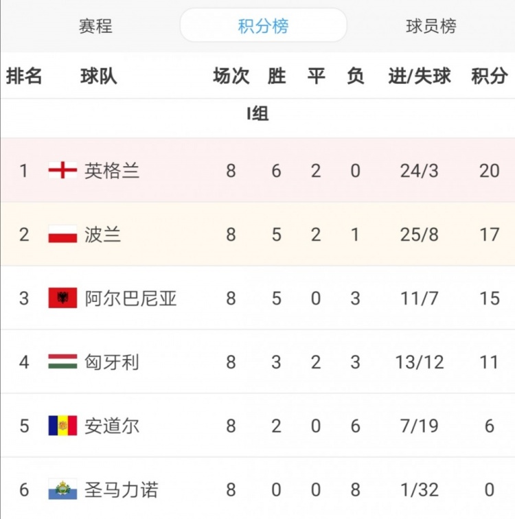 波兰主场不敌安道尔，积分榜上意外失利