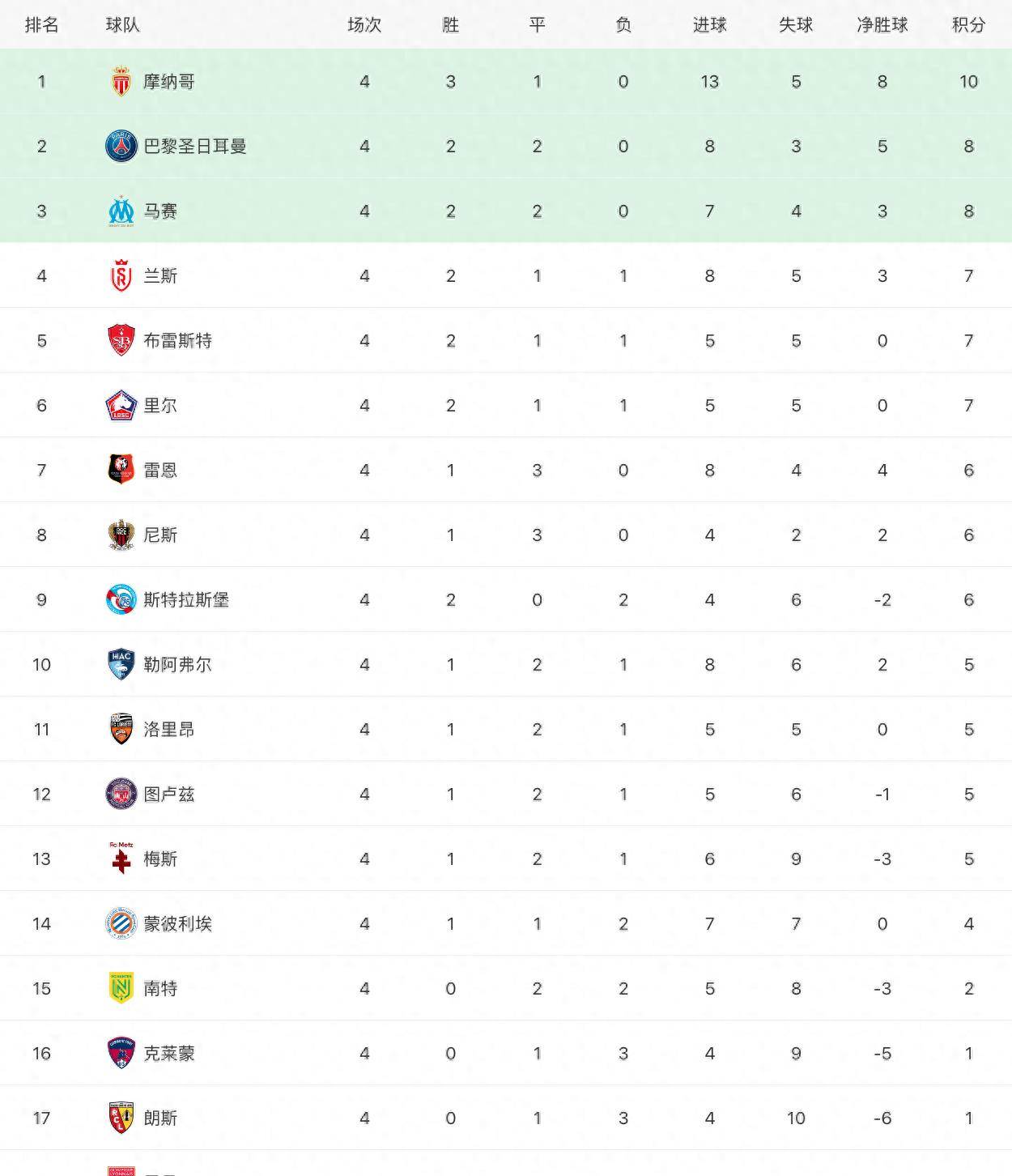 马赛客场不敌巴黎，积分榜领先缩小