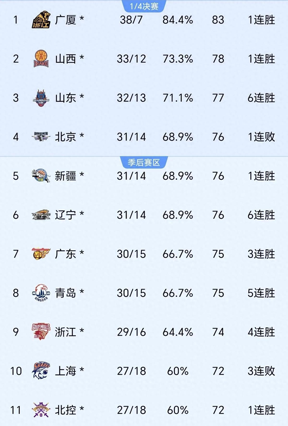 广州球队险胜对手，排名晋升